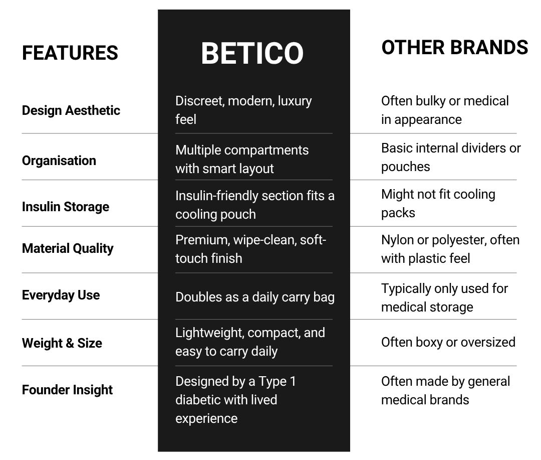 Comparison infographic highlighting Betico Essential crossbody organiser bag features including discreet design, organised storage, cooling pouch compatibility and practical everyday carry benefits
